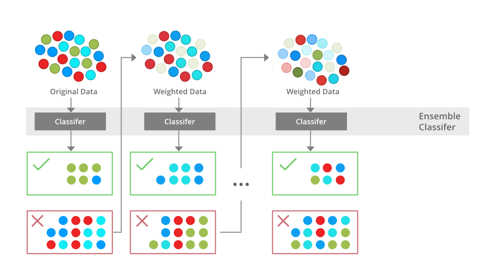 Source: https://www.geeksforgeeks.org/bagging-vs-boosting-in-machine-learning/