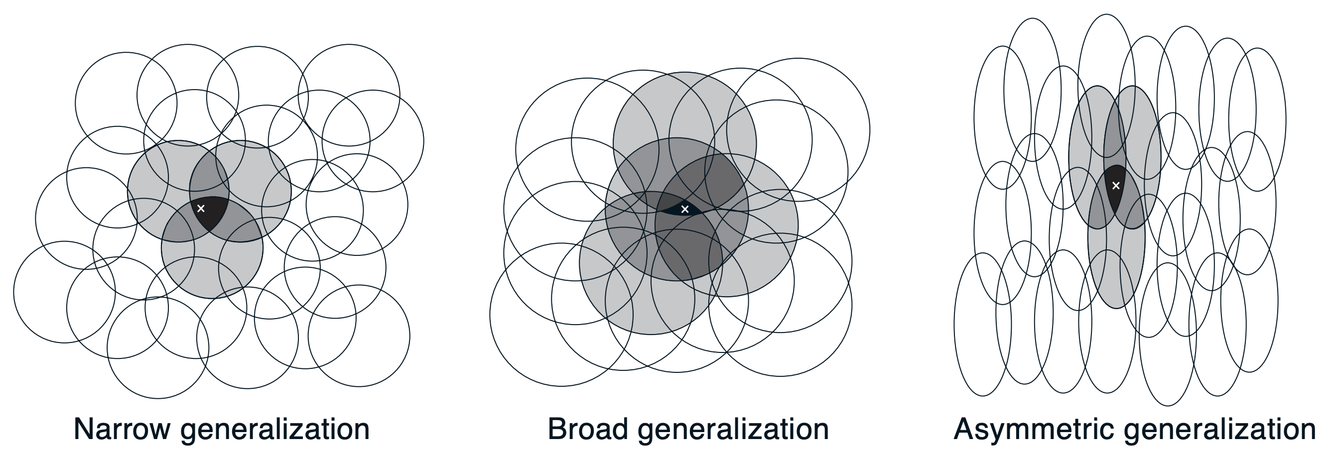 Generalization with coarse coding.