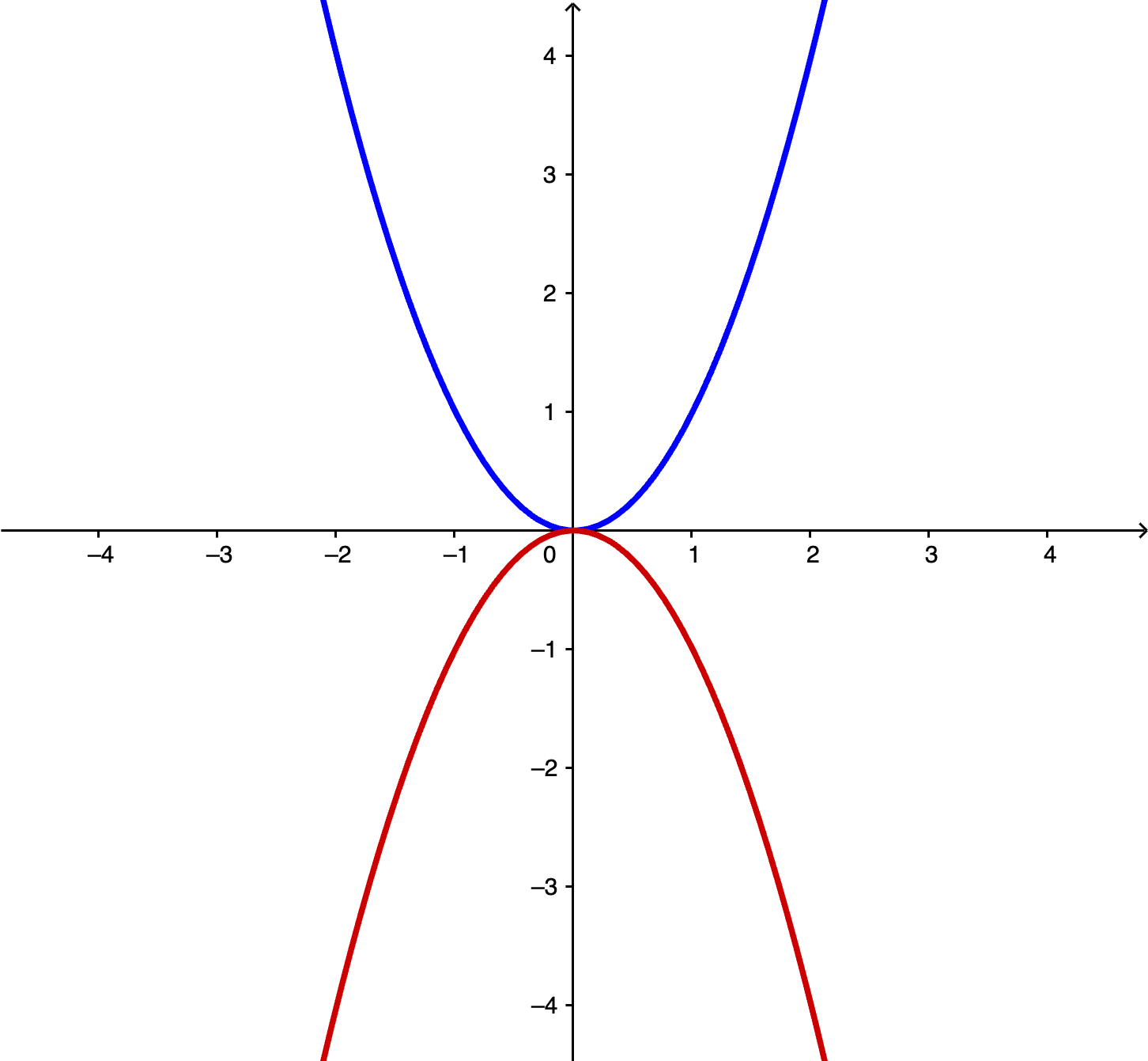 Convex and non-convex functions.