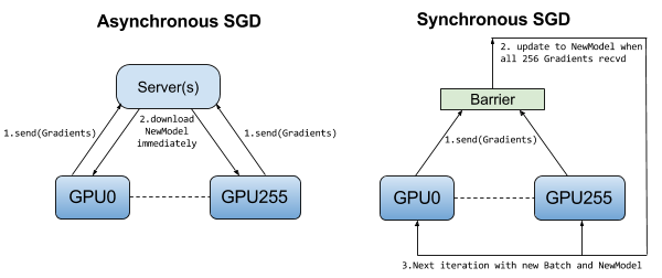 Source: https://www.oreilly.com/content/distributed-tensorflow/