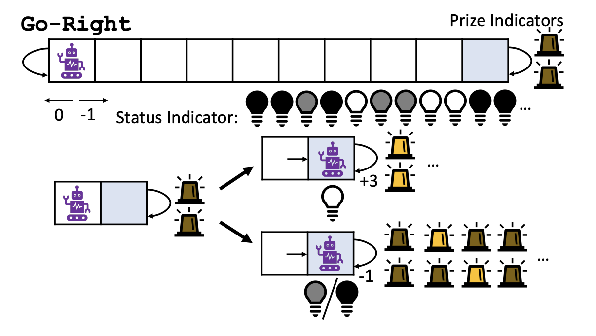 A depiction of the GoRight environment dynamics.