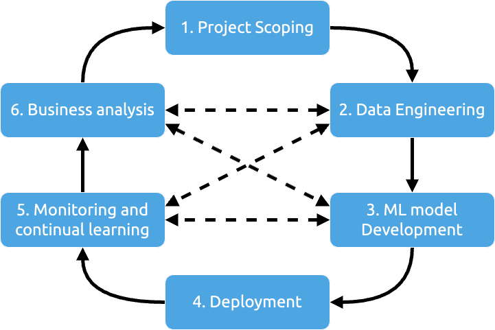 Iterative process of an ML system design. Source: Adapted from the book.