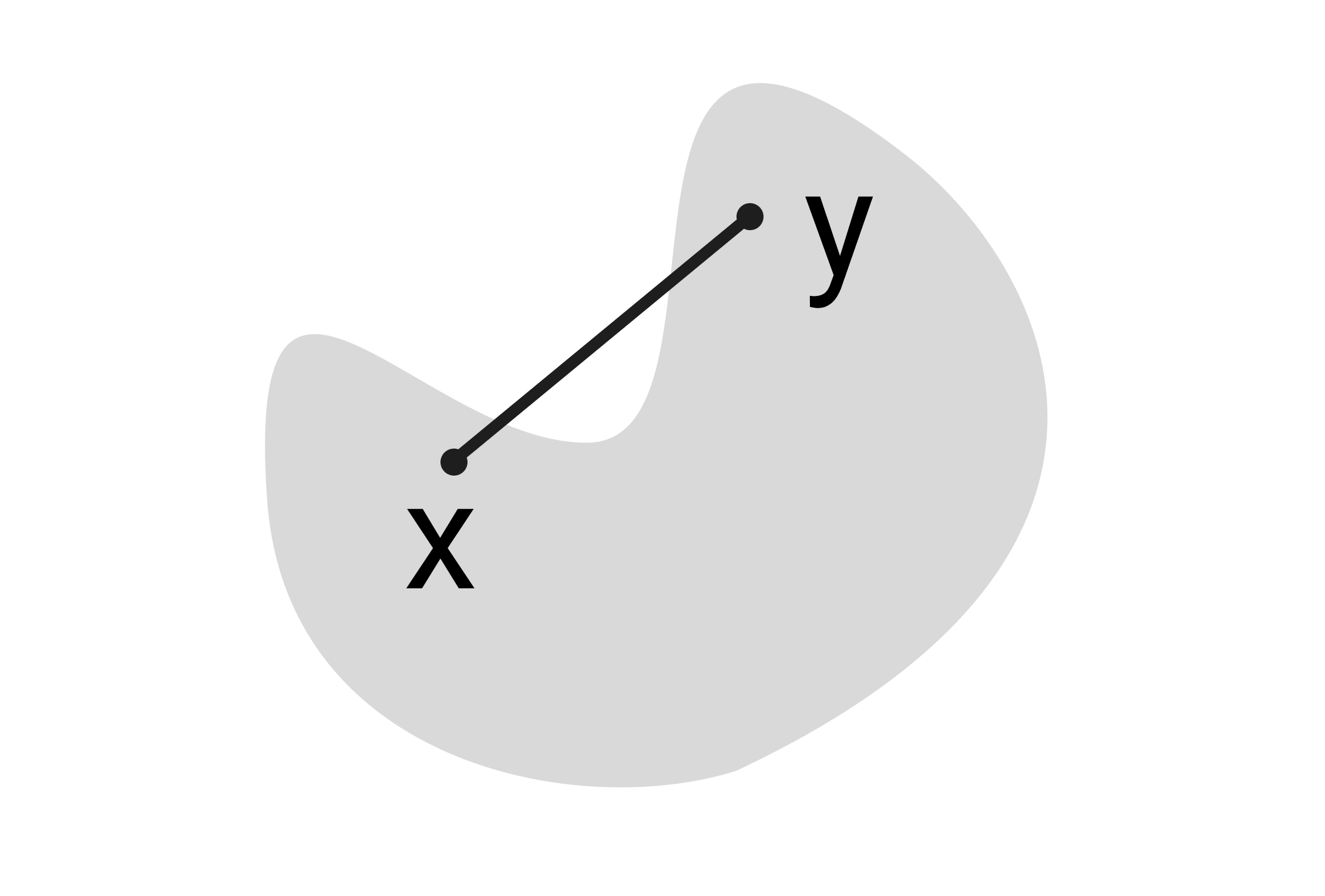 Indented region defining a non-convex set.