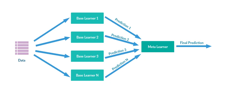 Source: https://supunsetunga.medium.com/stacking-in-machine-learning-357db1cfc3a