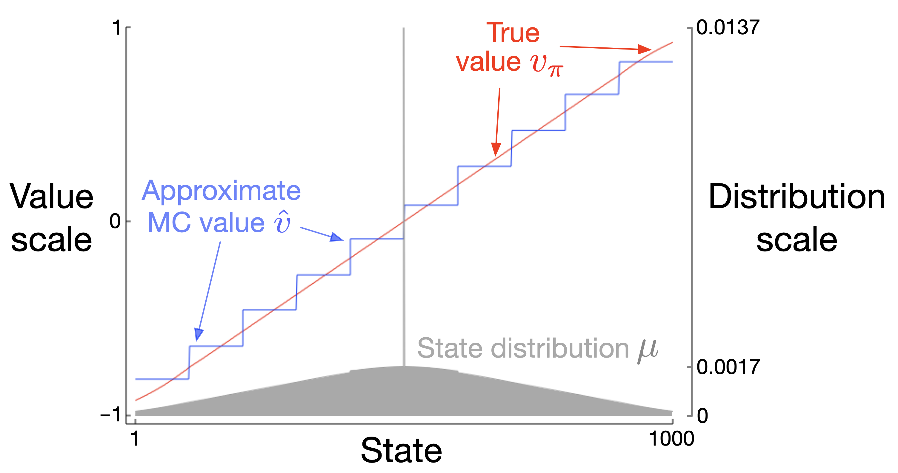 Example of state aggregation from the book.