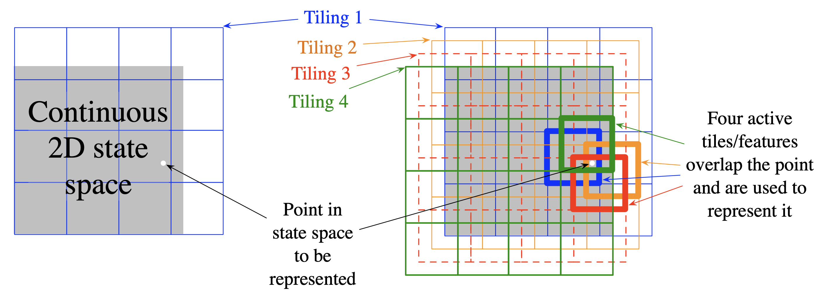 Tile coding.